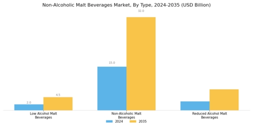 Non-Alcoholic Malt Beverages Market Segment Image 0