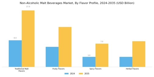 Non-Alcoholic Malt Beverages Market Segment Image 2