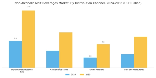 Non-Alcoholic Malt Beverages Market Segment Image 3