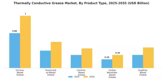 Thermally Conductive Grease Market Segment Image 1