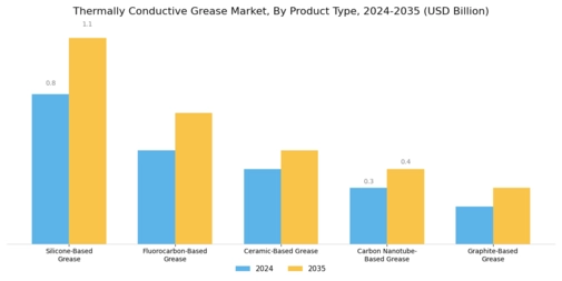 Thermally Conductive Grease Market Segment Image 1