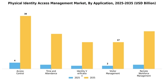 Physical Identity Access Management  Market
 Segment Image 0