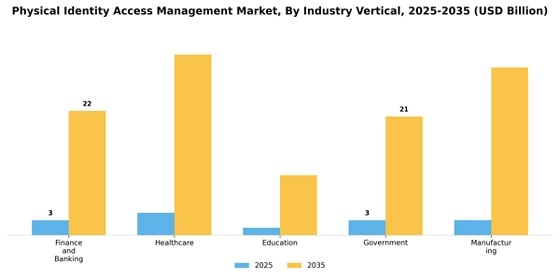 Physical Identity Access Management  Market
 Segment Image 2