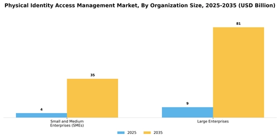 Physical Identity Access Management  Market
 Segment Image 3