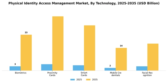Physical Identity Access Management  Market
 Segment Image 4