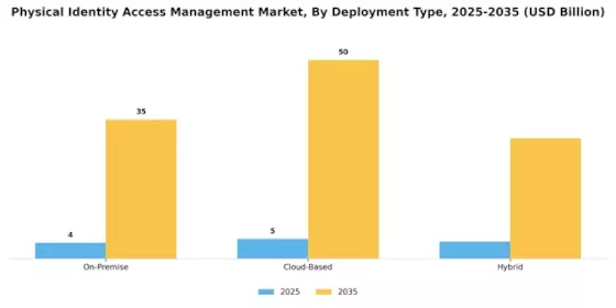 Physical Identity Access Management  Market
 Segment Image 1