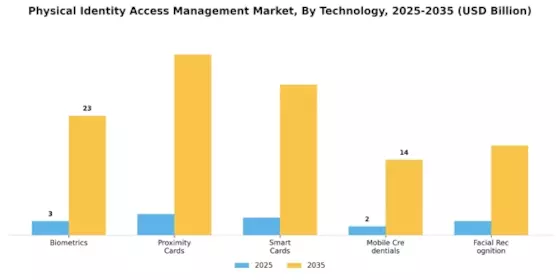 Physical Identity Access Management  Market
 Segment Image 2