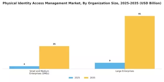 Physical Identity Access Management  Market
 Segment Image 3