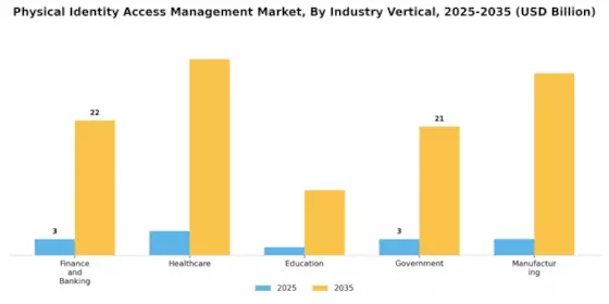 Physical Identity Access Management  Market
 Segment Image 4