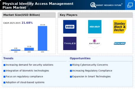 Physical Identity Access Management  Market
 Infographic