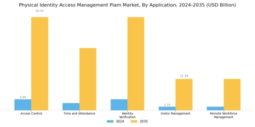 Physical Identity Access Management  Market
 Segment Image 0