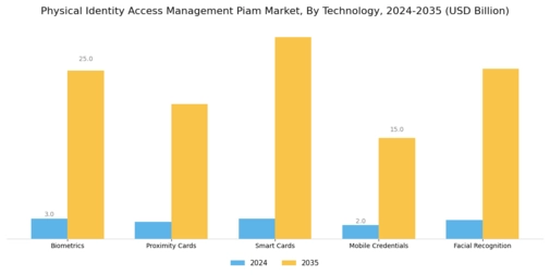Physical Identity Access Management  Market
 Segment Image 2