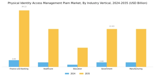Physical Identity Access Management  Market
 Segment Image 4