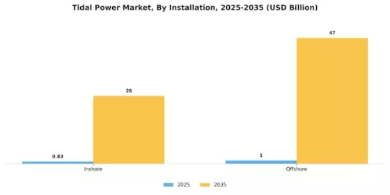 Tidal Power Market Segment Image 1