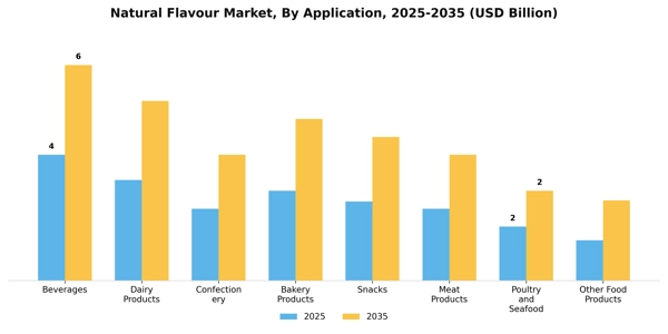 Natural Flavour Market Segment Image 0
