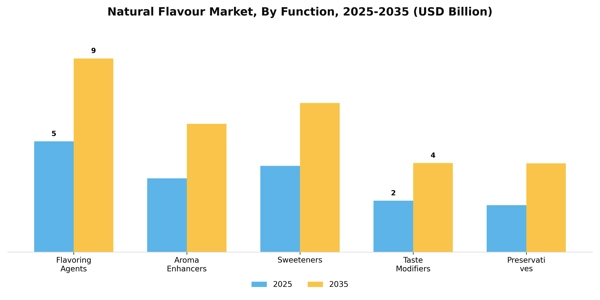 Natural Flavour Market Segment Image 1
