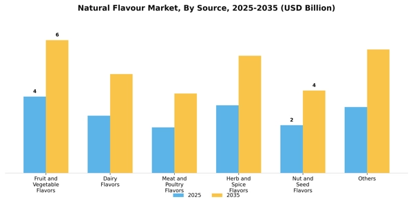 Natural Flavour Market Segment Image 2