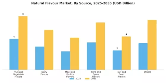 Natural Flavour Market Segment Image 1