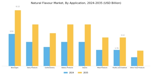 Natural Flavour Market Segment Image 2
