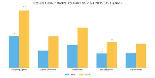 Natural Flavour Market Segment Image 3