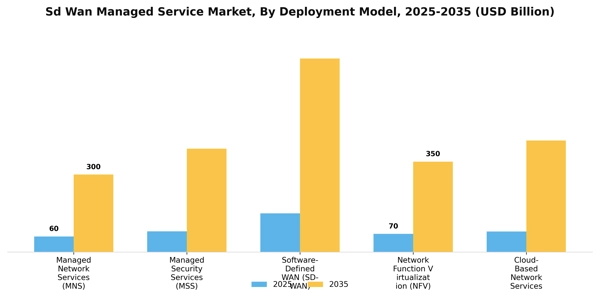 Sd Wan Managed Service Market Segment Image 0