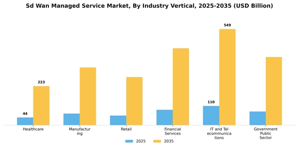Sd Wan Managed Service Market Segment Image 1