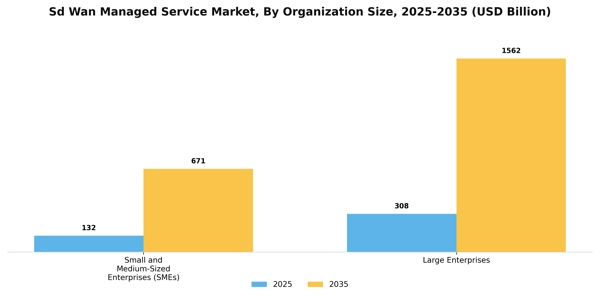 Sd Wan Managed Service Market Segment Image 2