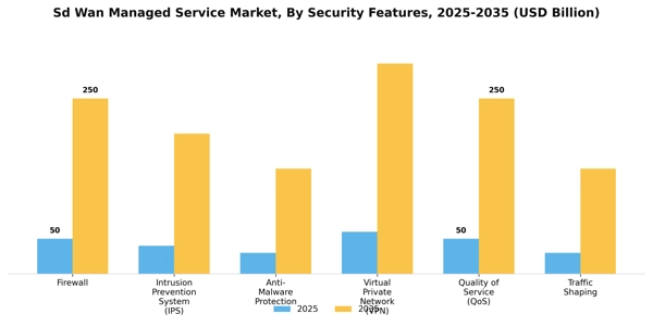 Sd Wan Managed Service Market Segment Image 3