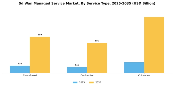 Sd Wan Managed Service Market Segment Image 4
