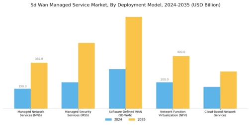 Sd Wan Managed Service Market Segment Image 2