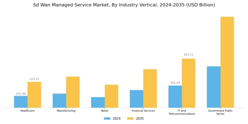 Sd Wan Managed Service Market Segment Image 3