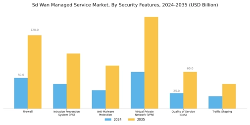 Sd Wan Managed Service Market Segment Image 4