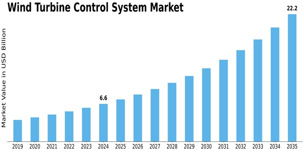Wind Turbine Control System Market Size
