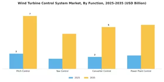 Wind Turbine Control System Market Segment Image 1
