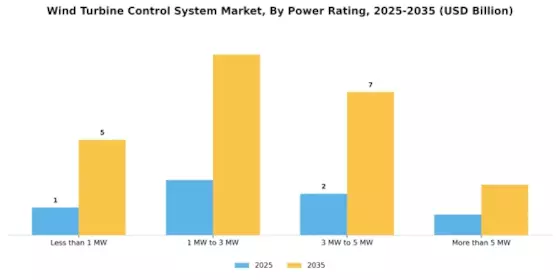 Wind Turbine Control System Market Segment Image 2