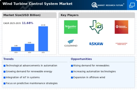 Wind Turbine Control System Market Infographic
