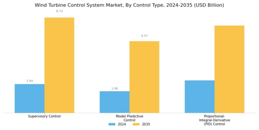 Wind Turbine Control System Market Segment Image 0