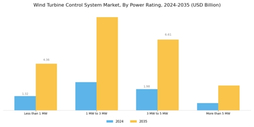 Wind Turbine Control System Market Segment Image 2