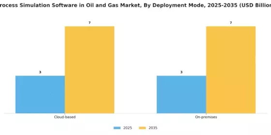 Process Simulation Software In Oil Gas Market Segment Image 0