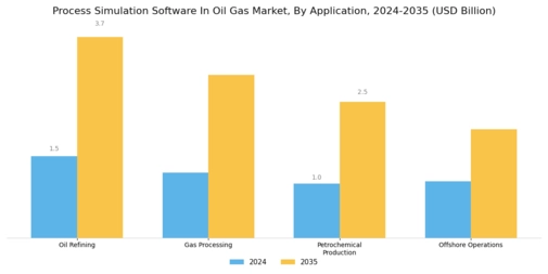 Process Simulation Software In Oil Gas Market Segment Image 1