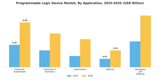 Programmable Logic Device Market
 Segment Image 0
