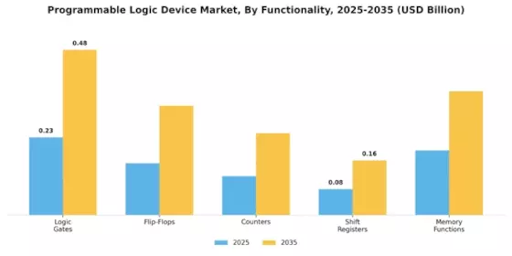 Programmable Logic Device Market
 Segment Image 1