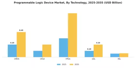 Programmable Logic Device Market
 Segment Image 2