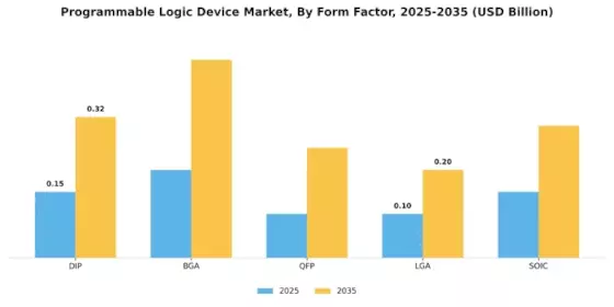 Programmable Logic Device Market
 Segment Image 3
