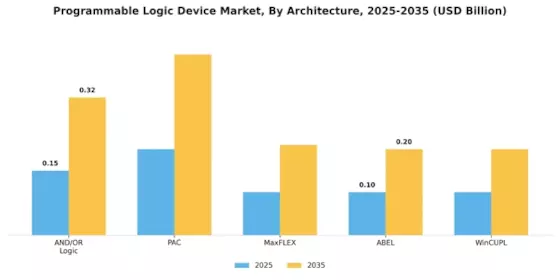 Programmable Logic Device Market
 Segment Image 4