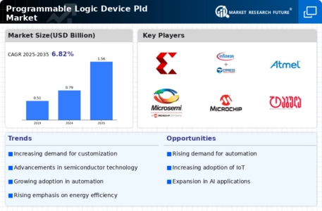 Programmable Logic Device Market
 Infographic
