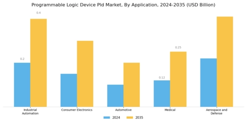 Programmable Logic Device Market
 Segment Image 0