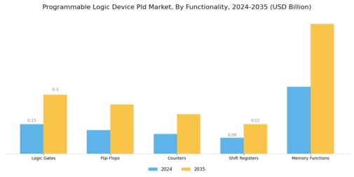 Programmable Logic Device Market
 Segment Image 1