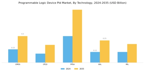 Programmable Logic Device Market
 Segment Image 2