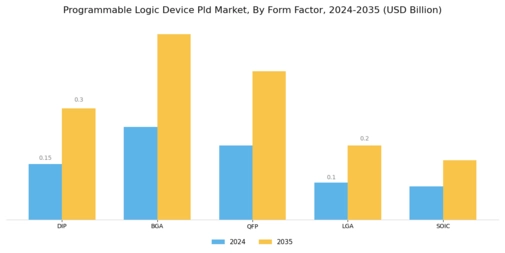 Programmable Logic Device Market
 Segment Image 3